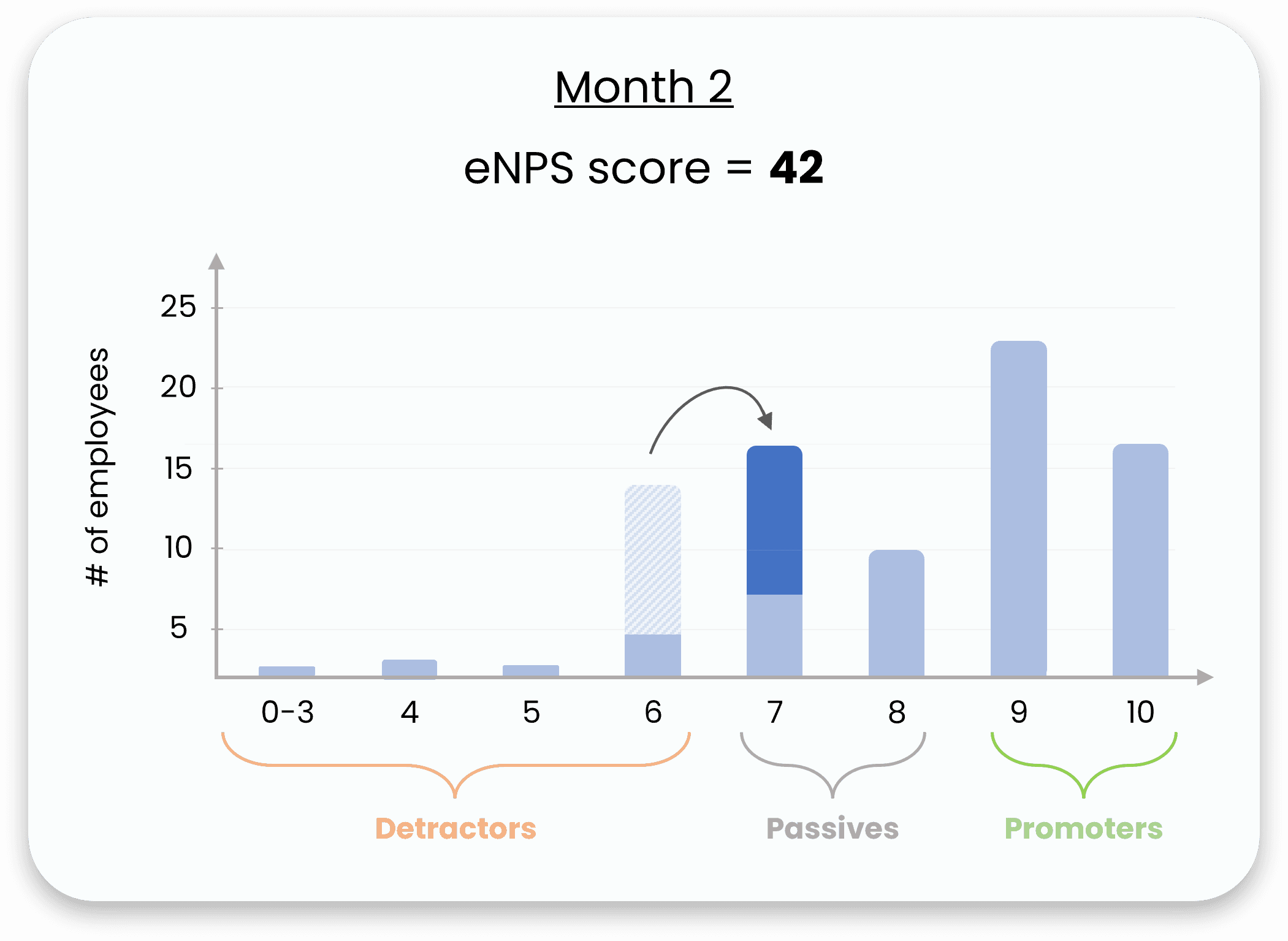 Do you think the eNPS varies a lot? Don't worry we will break it down through an example.