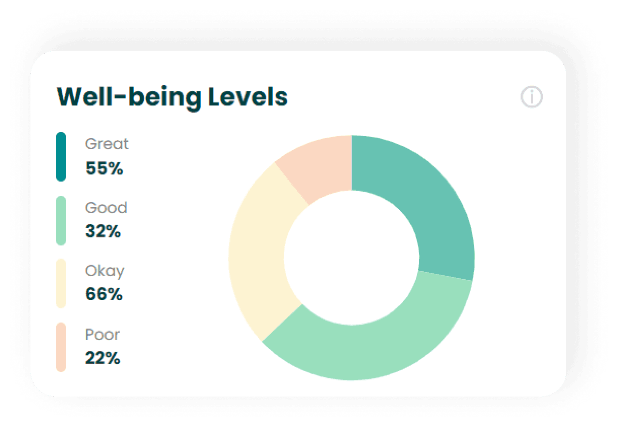 How to use the well-being levels