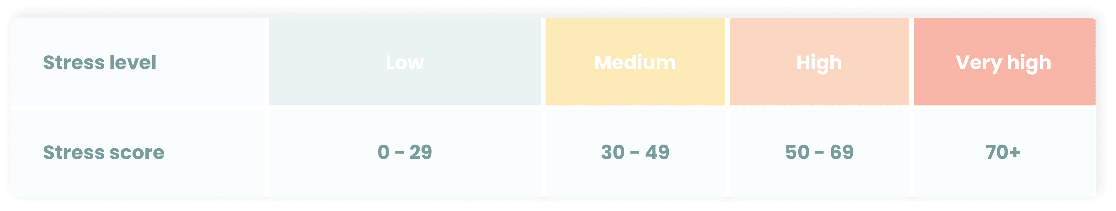 What scores do the different stress levels represent?