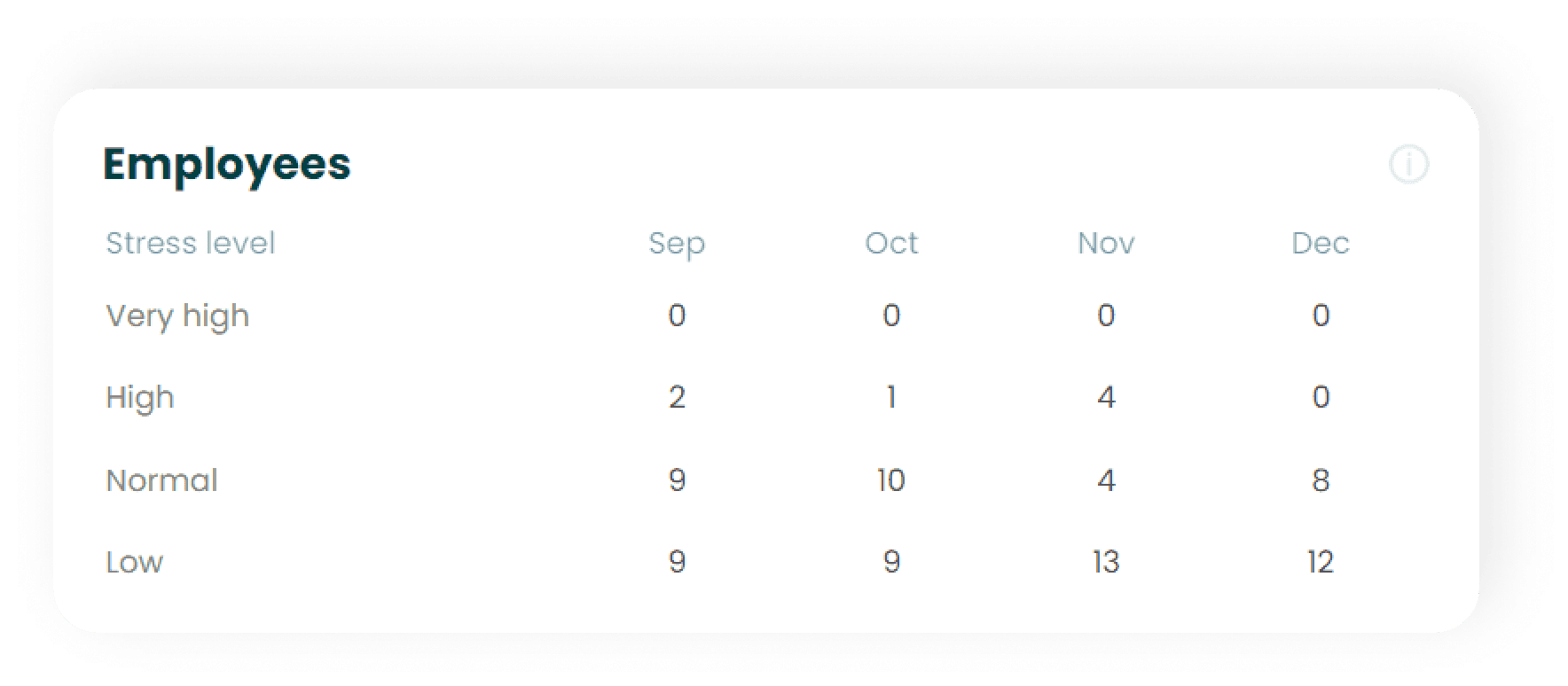 What scores do the different stress levels represent?