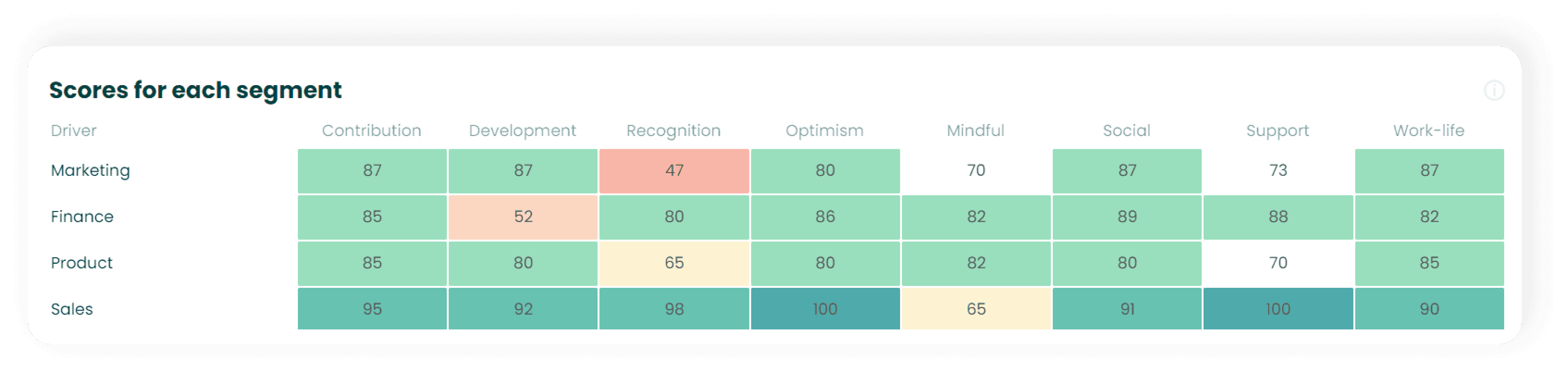 Scores for each segment