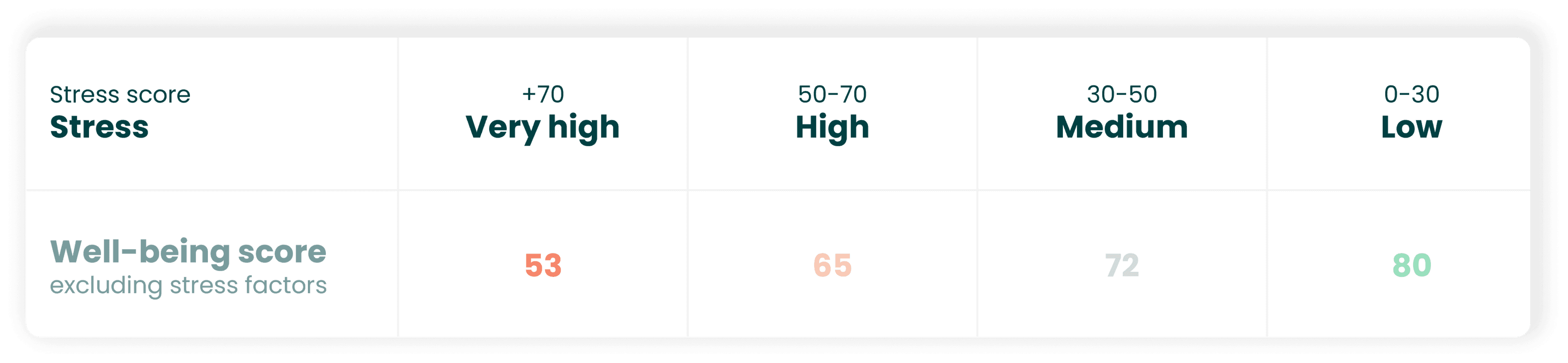 The stress score has a very high impact on Well-being.