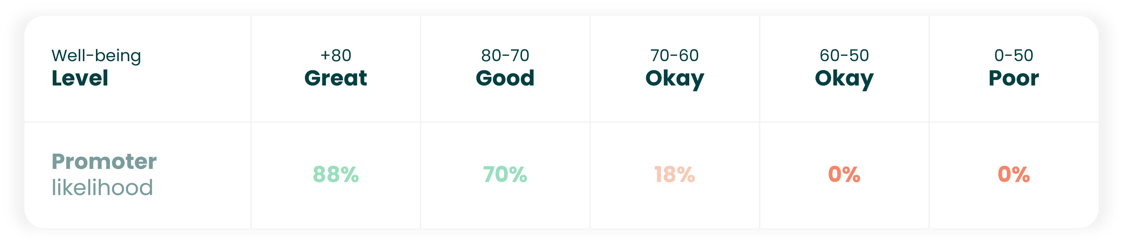 What scores do the different levels represent?
