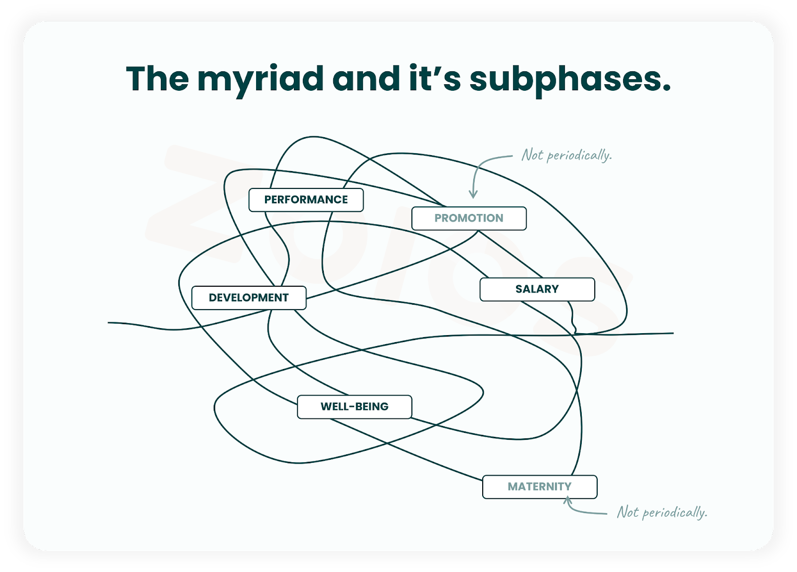 The Myriad consists of many repeating sub-phases