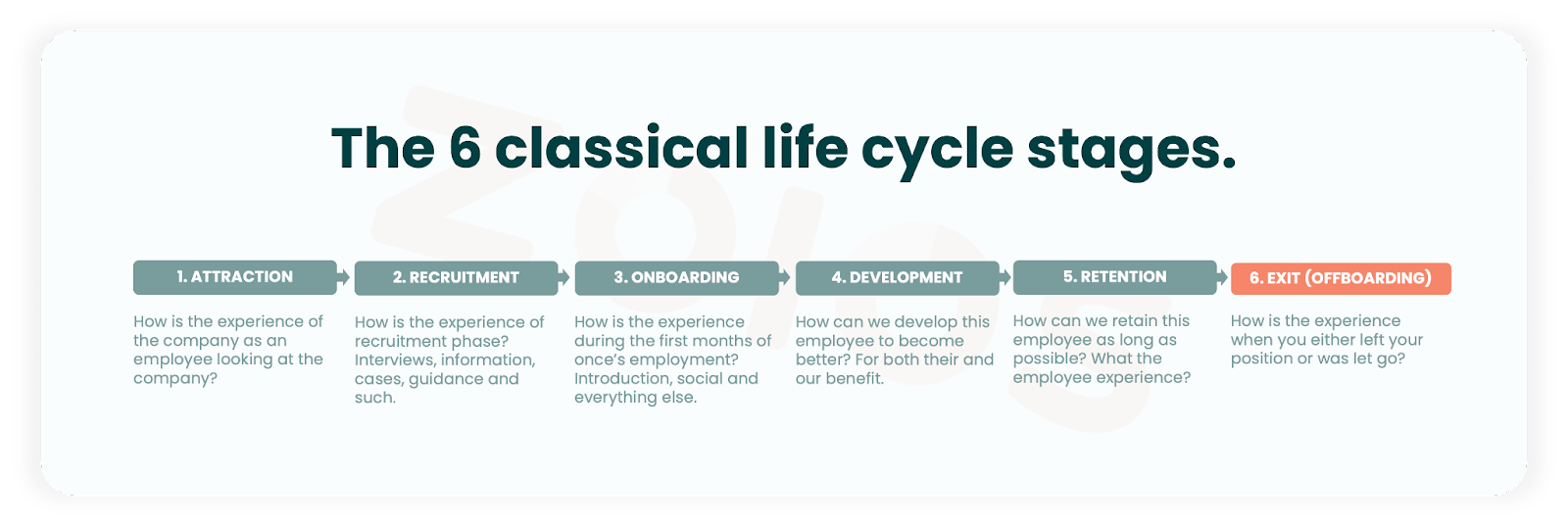 The six lifecycle stages with offboarding highlighted
