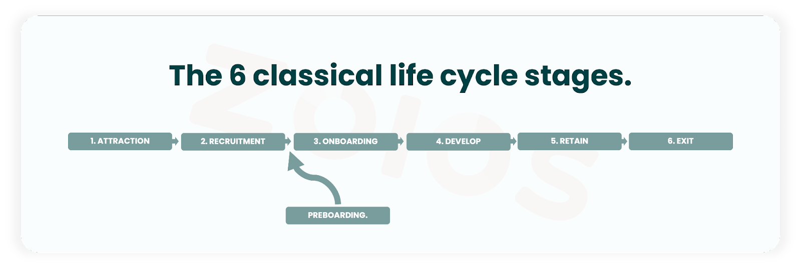 Preboarding sits between recruitment and onboarding in the life cycle