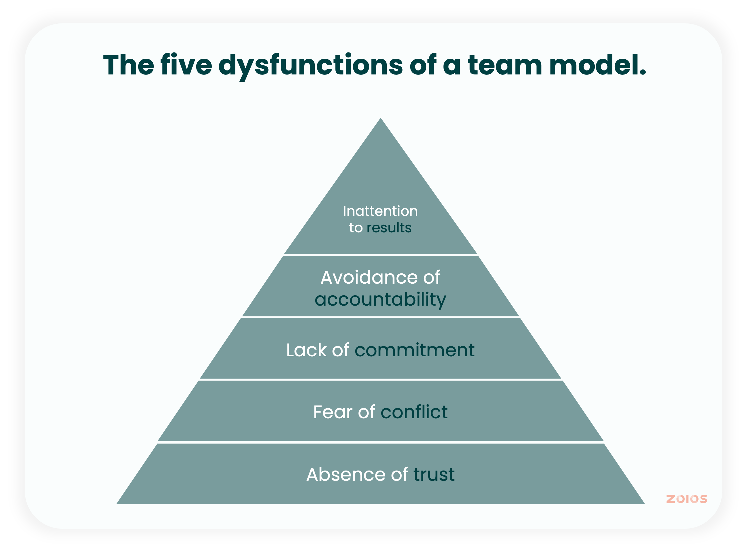 Lencioni's five dysfunctions of a team model