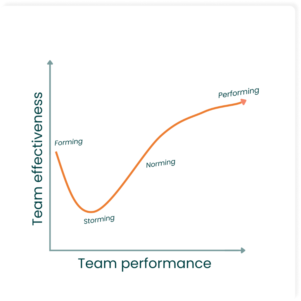 Tuckman's team development model
