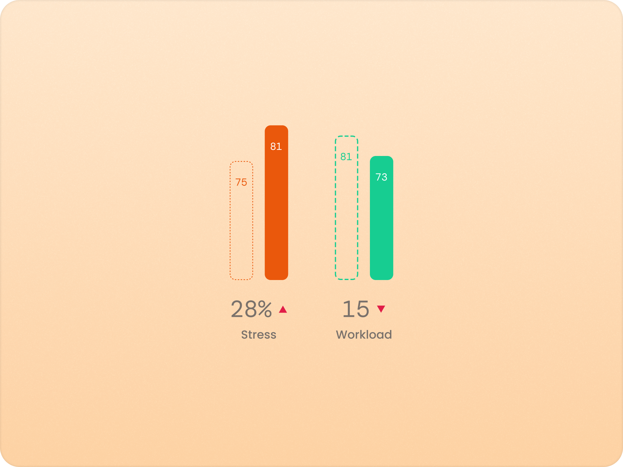 Understand whether stress comes from work volume or other factors